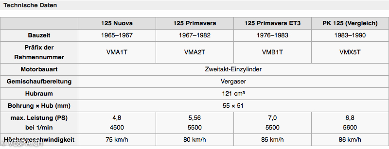 Technische Daten Vespa Primavera ET3